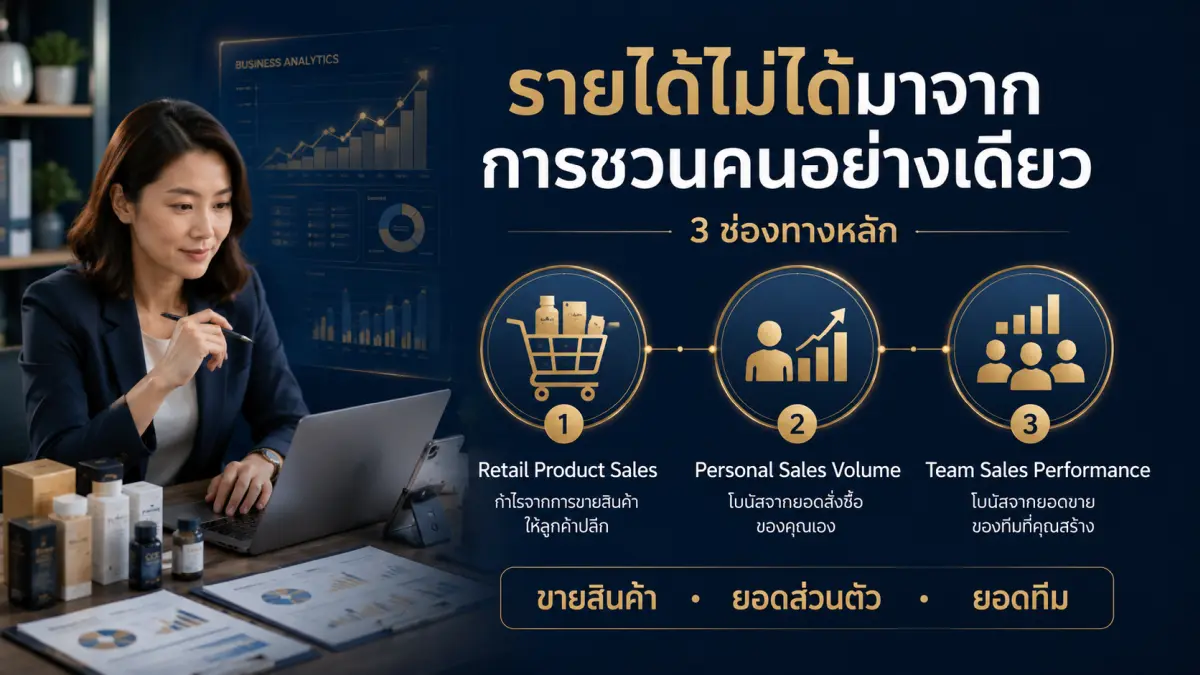 รายได้ธุรกิจเครือข่าย CCI จากการขายสินค้า ยอดส่วนตัว และยอดทีม