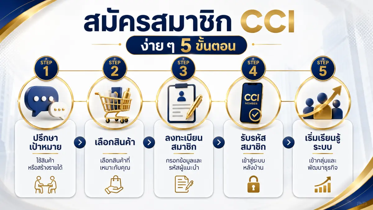 ขั้นตอนสมัครสมาชิก CCI ง่าย ๆ 5 ขั้นตอน ตั้งแต่เลือกสินค้าจนเริ่มเรียนรู้ระบบ